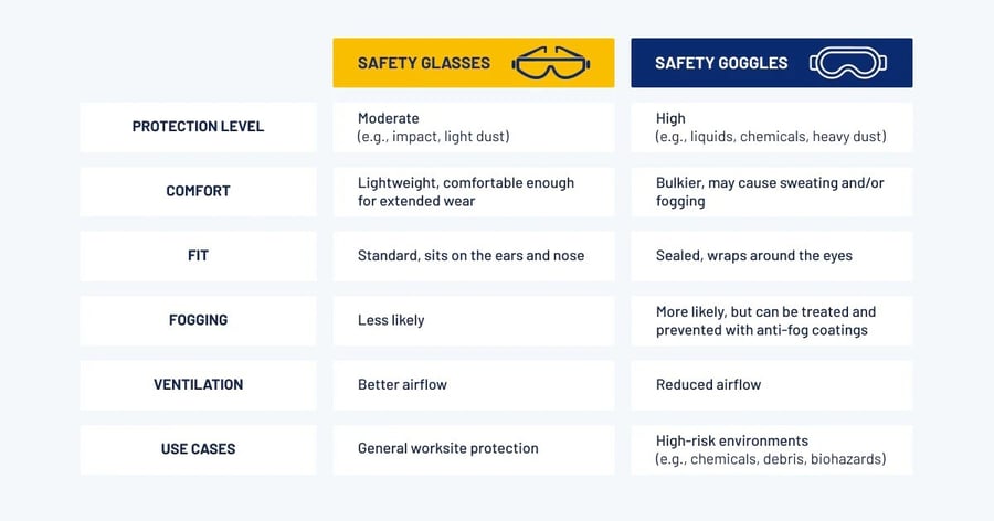 Safety_Glasses_vs._Goggles_Chart jpg
