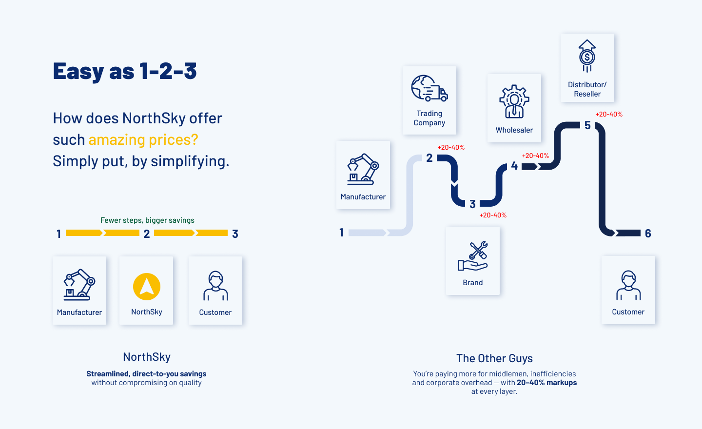 Our smarter, simplified supply chain helps us deliver serious savings direct to you.